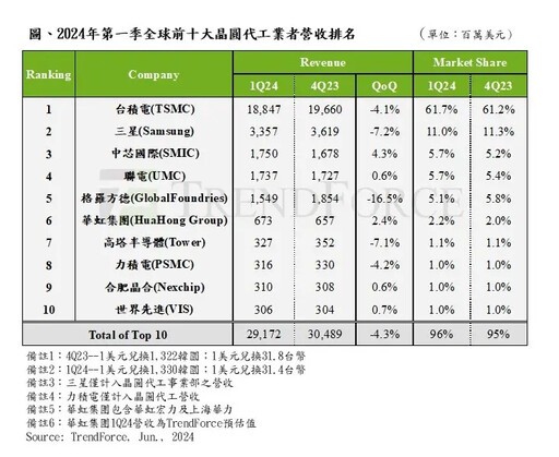 Q1晶圓代工產值季減4.3% 中芯國際竄升第三
