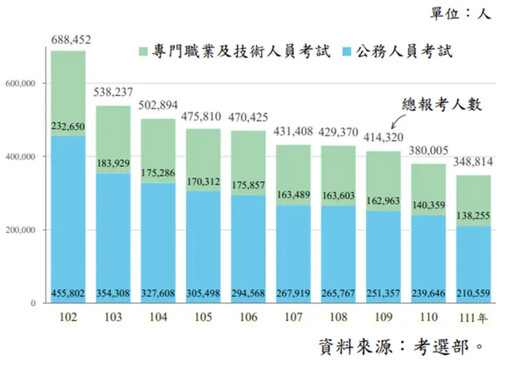 高普考死亡之組1萬人搶300缺！過來人曝內幕