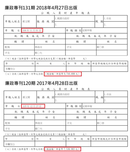 他控鄭文燦財產申報不實 明向監察院檢舉