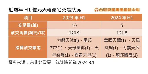 賈靜雯豪宅1.12億脫手 專家曝實：恐沒賺錢