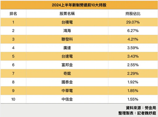 新制勞退基金前10大持股 重押台積電增奇鋐