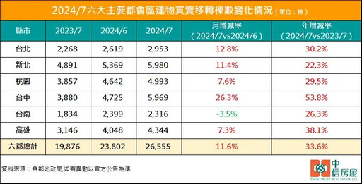 7個月16萬棟！建物買賣移轉棟數創11年新高