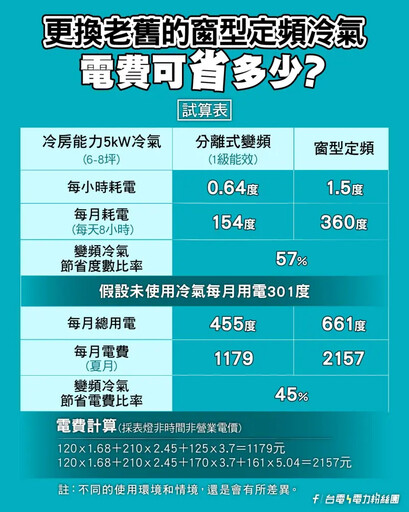 夏季電費省4千！台電點名「1吃電怪獸」該換