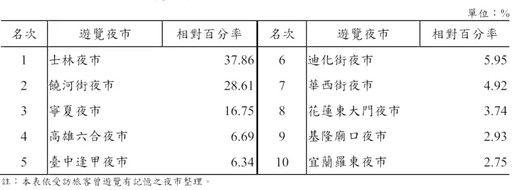 台灣最強夜市排行出爐！第1名吸240萬國際客