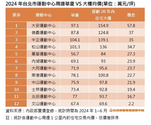 麟洋奪金掀運動風 台北十二區運動宅價出爐