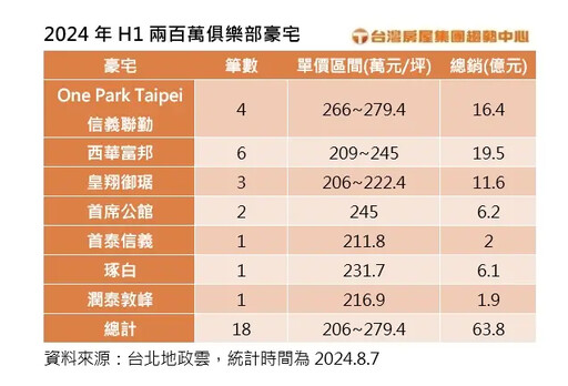 曾姓富太太出手 「全台最貴車位王」換人當