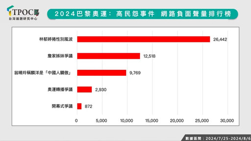 翁曉玲負面聲量飆高 搶進奧運民怨排行榜