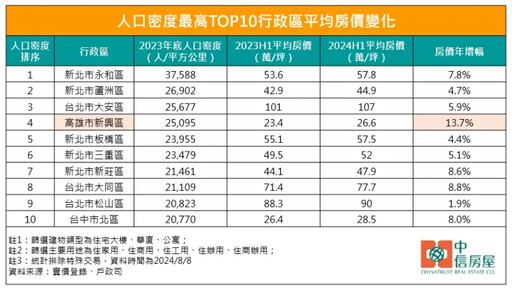 十大人口密集行政區 永和3.75萬人/km²奪冠