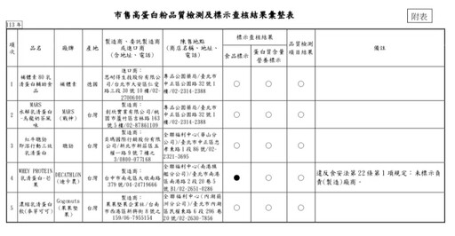 消保處抽驗市售高蛋白粉 揪7件標示不合格