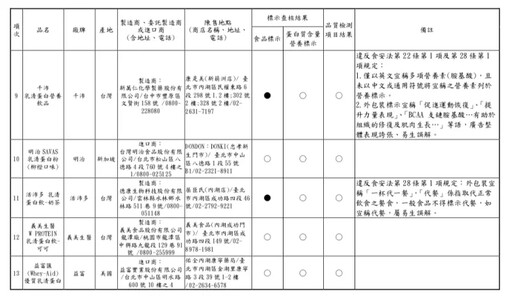 消保處抽驗市售高蛋白粉 揪7件標示不合格