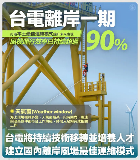 台電離岸一期風機 運行效率持續超過90%