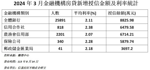 銀行「房貸水位」拉警報 一圖看替代四管道