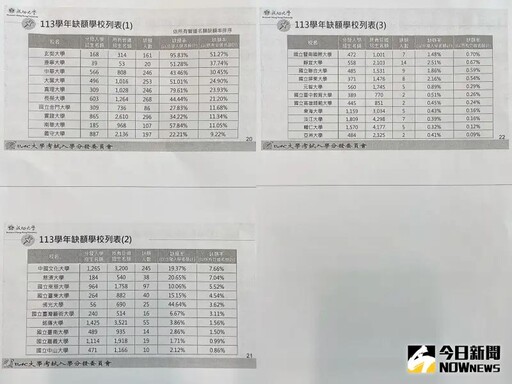 大學分發入學放榜！各校缺額、總率取率曝光