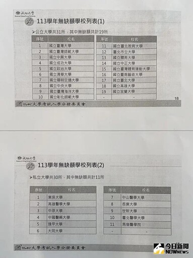 大學分發入學放榜！各校缺額、總率取率曝光