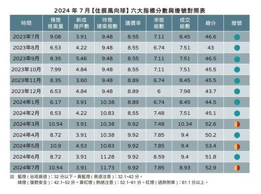 龍年房市下半場開打 預售單月推破1200億