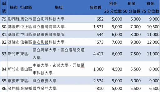 全台140所大學租金一次看 內政部首次公開