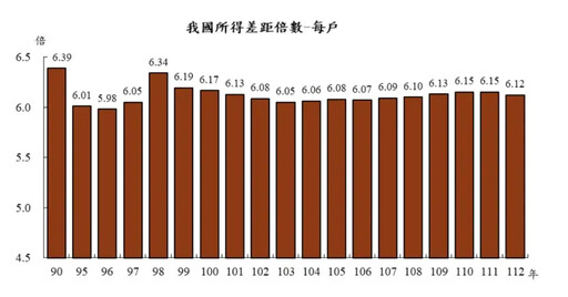 去年所得差距縮至6.12倍 6年來首次下降