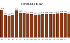 去年所得差距縮至6.12倍 6年來首次下降