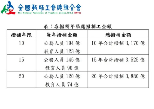 全教總理事長侯俊良 絕食抗議公教撥補不足