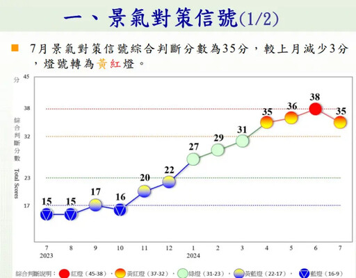 國發會7月景氣燈號 紅燈衰退為黃紅燈