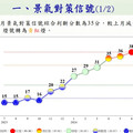 國發會7月景氣燈號 紅燈衰退為黃紅燈