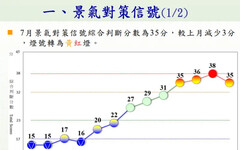 國發會7月景氣燈號 紅燈衰退為黃紅燈