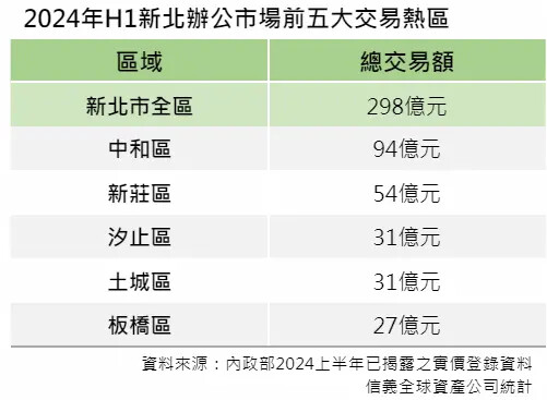 辦公需求湧現 信義房屋：中和廠辦交易翻倍