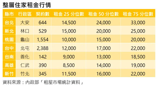 大安區整層租金最高 信義房屋：3.3萬以上