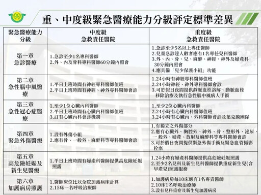 長庚這原因成為評選委員青睞的主因