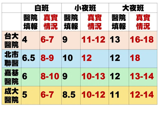 護理師批「三班護病比」失真 呼籲政府重視