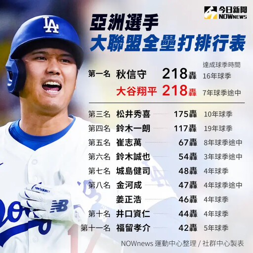 大谷翔平達成神紀錄機率高 國際賭盤也背書