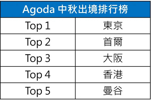 今年出境搜尋量翻倍 調查：日韓泰港均上榜