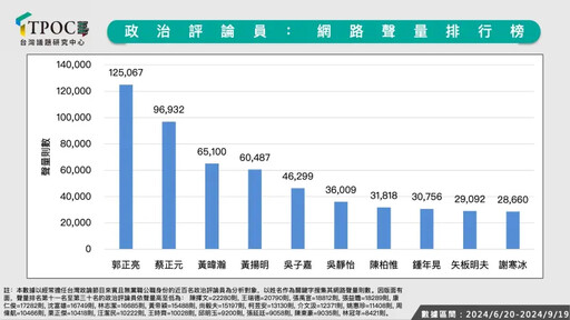 政論名嘴誰是聲量王？「他」人氣超旺奪冠