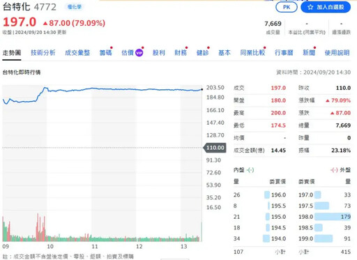 台特化今掛牌上櫃 股價一度漲逾8成