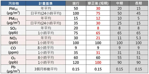 全亞洲最嚴！環境部修正「空氣品質標準」