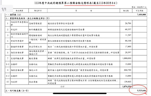 山陀兒侵台 洪孟楷：政院應啟動第二預備金