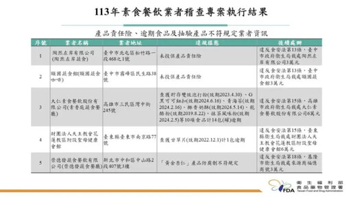 食藥署查素食餐廳7家違規 食品過期5年沒丟