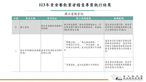 食藥署查素食餐廳7家違規 食品過期5年沒丟