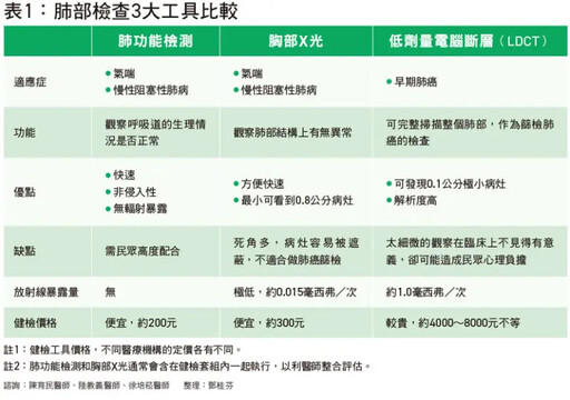 3檢查揪出肺部問題！只做X光檢查是否足夠？