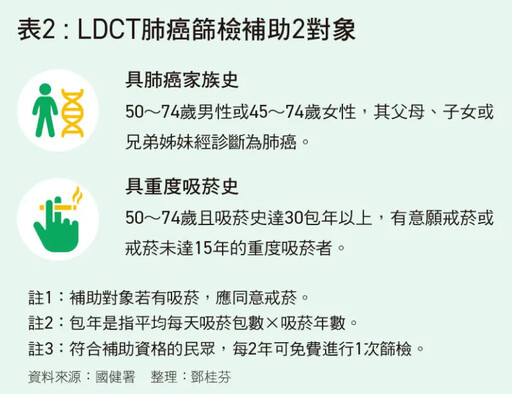 3檢查揪出肺部問題！只做X光檢查是否足夠？