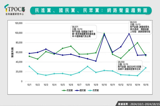 賴清德「祖國論」成聲量王！藍好感度竟奪冠