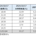 台積電法說報喜 半導體ETF吃定心丸