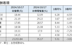 台積電法說報喜 半導體ETF吃定心丸