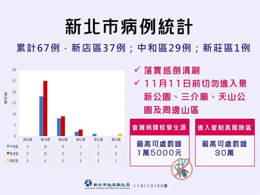 新北新莊4旬男出現3症狀 就醫確診登革熱