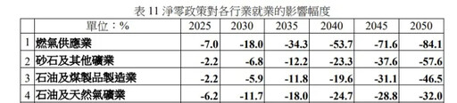 淨零轉型釀失業？勞動部估這些產業淪重災區