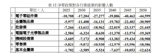 淨零轉型釀失業？勞動部估這些產業淪重災區