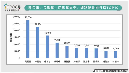 最新立委聲量排行曝！「辣個男人」僅排第2