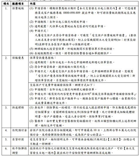 康芮颱風來襲 凱基人壽提供6大關懷服務