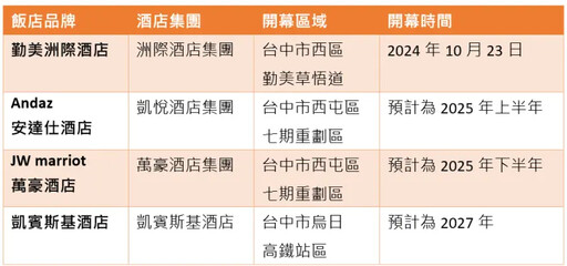 勤美洲際酒店成房市定心丸 園道第一排最夯