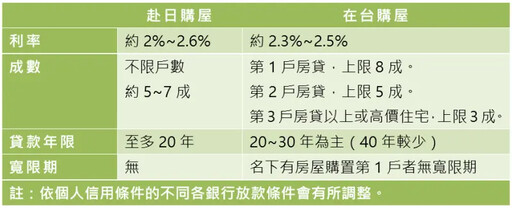 日本購屋貸款怎麼貸？專家帶你聰明在日置產